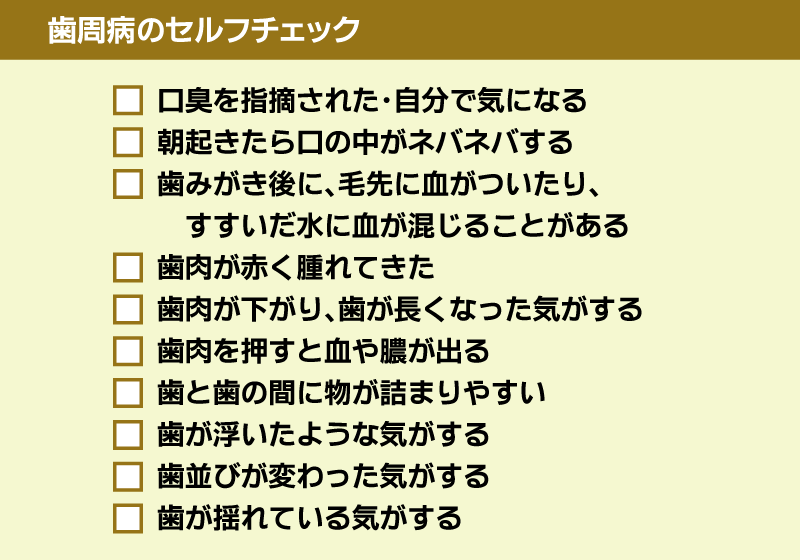 ＜歯周病のセルフチェック＞
1.口臭を指摘された・自分で気になる
2.朝起きたら口の中がネバネバする
3.歯みがき後に、毛先に血がついたり、すすいだ水に血が混じることがある
4.歯肉が赤く腫れてきた
5.歯肉が下がり、歯が長くなった気がする
6.歯肉を押すと血や膿が出る
7.歯と歯の間に物が詰まりやすい
8.歯が浮いたような気がする
9.歯並びが変わった気がする
10.歯が揺れている気がする