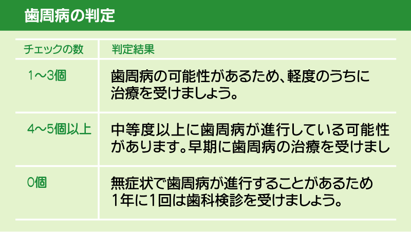 
チェックが1～3個の場合：歯周病の可能性があるため、軽度のうちに 治療を受けましょう。
チェックが4～5個以上の場合：中等度以上に歯周病が進行している可能性 があります。早期に歯周病の治療を受けま しょう。
チェックがない場合：無症状で歯周病が進行することがあるため1年に1回は歯科検診を受けましょう。
